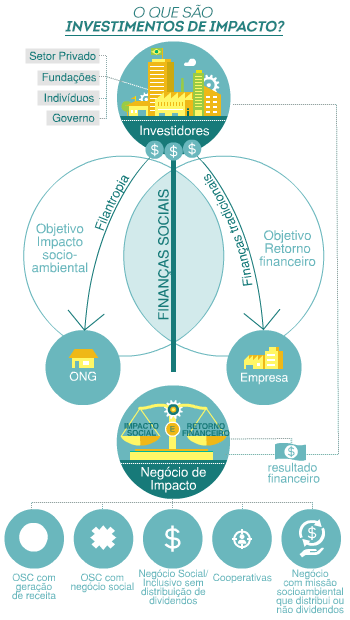 Investimentos de Impacto
